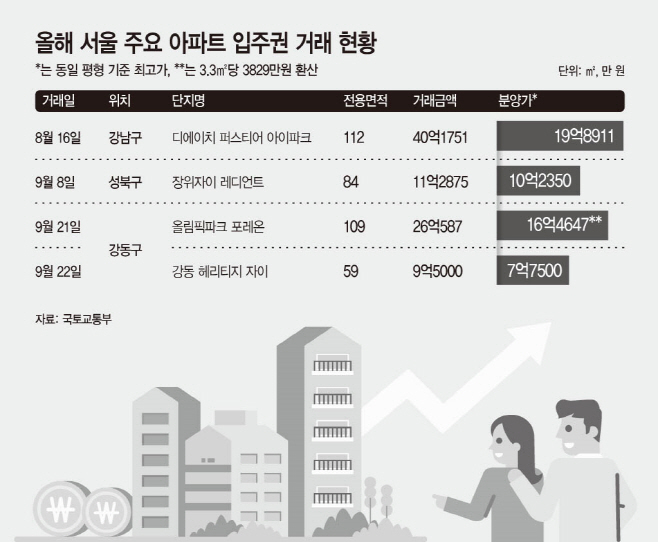 올해 서울 주요 아파트 입주권 거래 현황