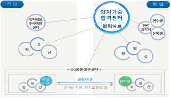 양자기술 협력센터 개요도
