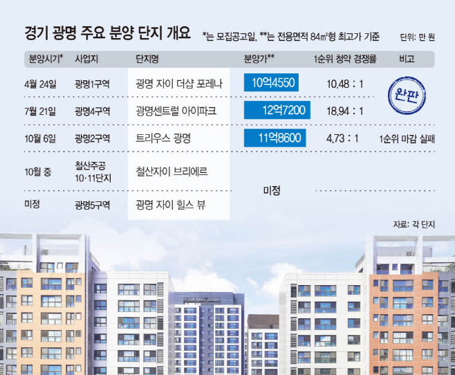경기 광명 주요 분양 단지 개요