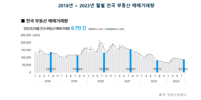 2018~2023년 월별 전국 부동산 매매거래량
