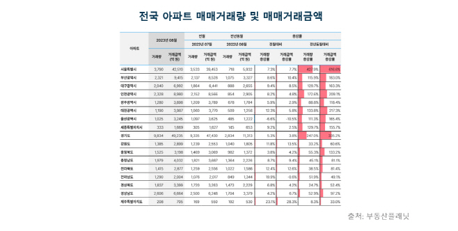 전국 아파트 매매거래량 및 매매거래금액
