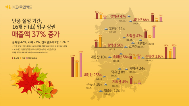 국민카드 데이터 분석