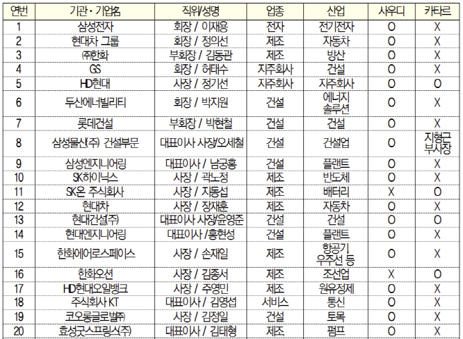 삼성전자 등 참석