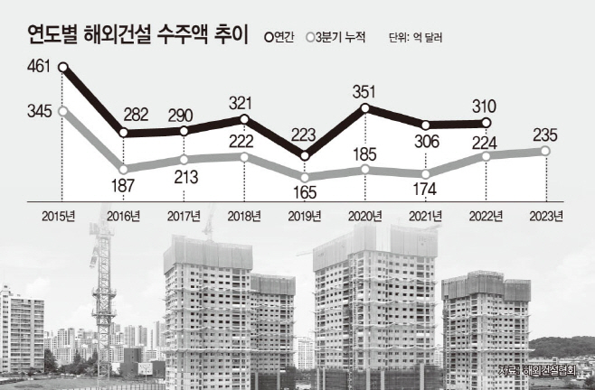 연도별 해외건설 수주액 추이