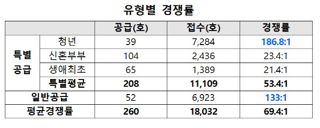 경쟁률