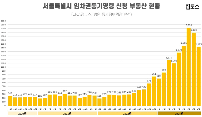 서울 임차권등기 차트_2023-10-20