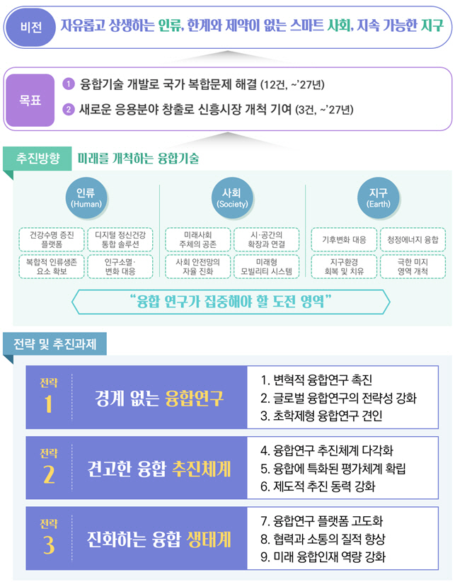 제4차 융합연구 활성화 기본계획 요약안