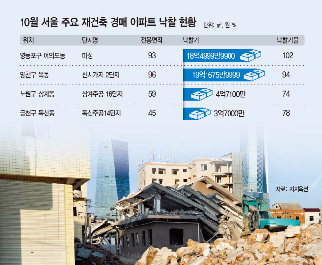 10월 서울 주요 재건축 아파트 낙찰 현황