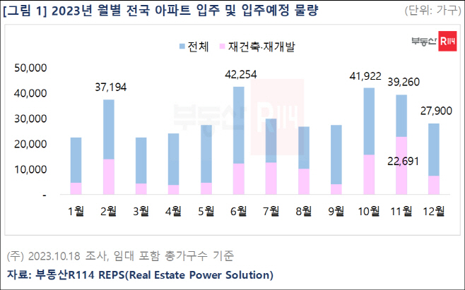 2023년 월별 전국 아파트 입주 및 입주예정 물량