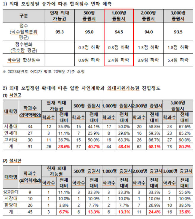 의대정원