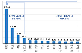 세계 온실가스 배출량 상위 국가