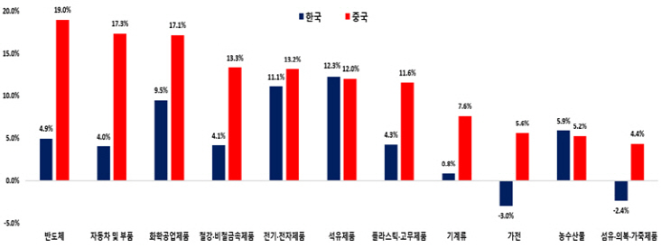 한국과 중국의 대세계 수출증가율 비교(2018~2022 연평균)