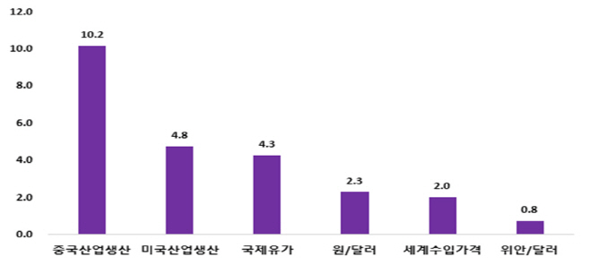 대세계 수출액 변동의 충격별 기여도