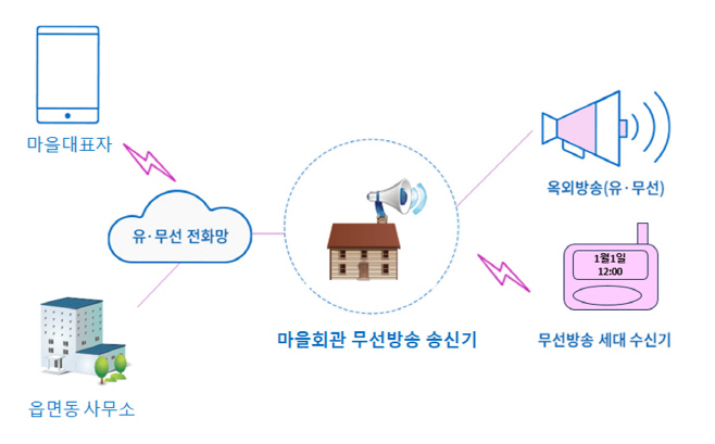 농어촌지역 스마트 무선 마을방송시스템 구축