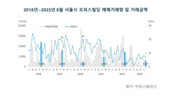 2018~2023년 8월 서울시 오피스빌딩 매매거래량 및 거래금액