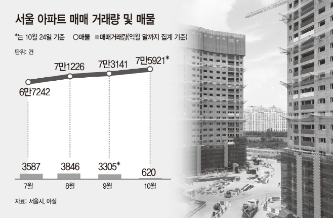 서울 아파트 매매 거래량 및 매물