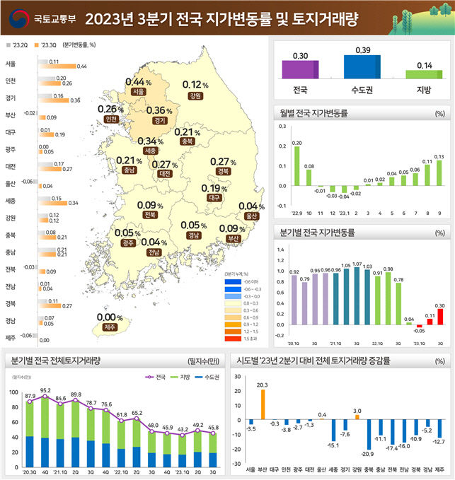 2023년 3분기 전국 지가변동률 및 토지거래량