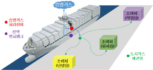 사본 -LNG추진선 건조 중 증발가스 처리 개념도
