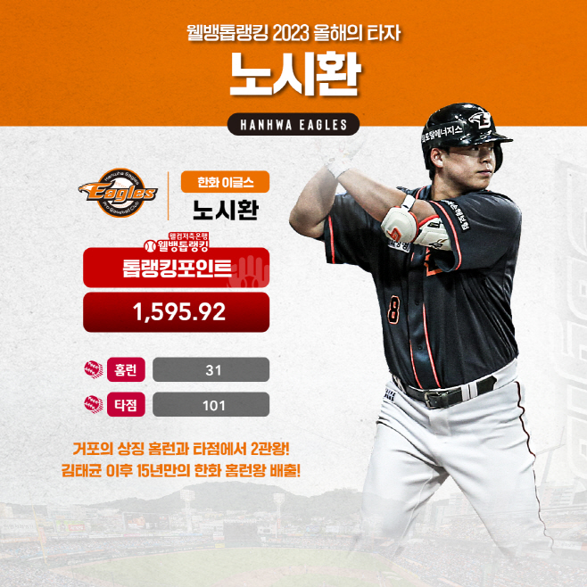 [이미지] 웰컴저축은행_웰뱅톱랭킹 올해의 타자 노시환