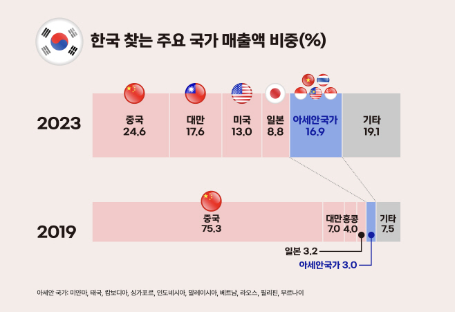 (인포그래픽 1) 한국 찾는 주요 국가 매출액 비중