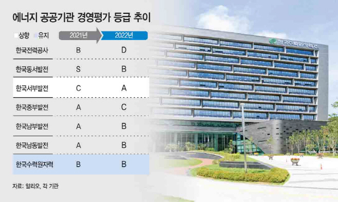 2_에너지 공공기관 경영평가 등급 추이