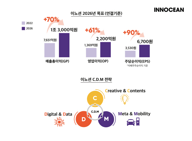 이노션 2026년 중장기 성장목표 및 미래사업 전략방안