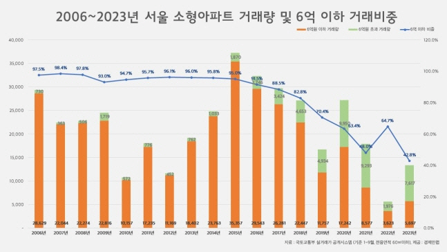 2006~2023년 서울 소형아파트 거래량 및 6억 이하 거래비중