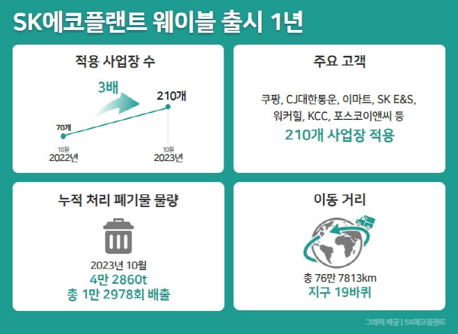 웨이블