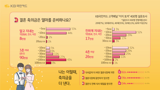 [인포그래픽] KB국민카드,