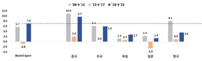< 전 세계 및 주요국의 연평균 수출증가율 비교