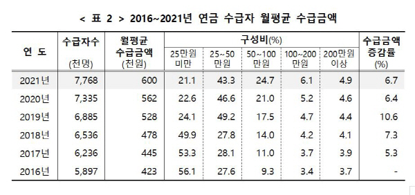 연금수급자