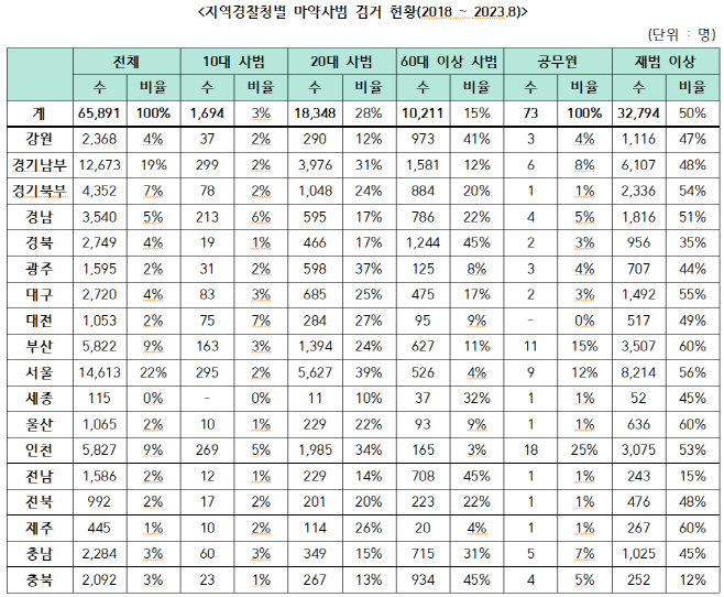 지역경찰청별 마약사범 검거 현황