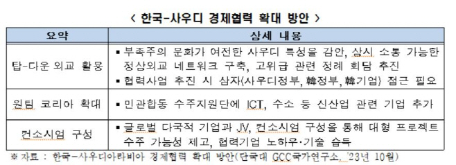 한국-사우디 경제협력 확대 방안