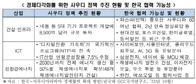 경제다각화를 위한 사우디 정책 추진 현황 및 한국 협력 가능성