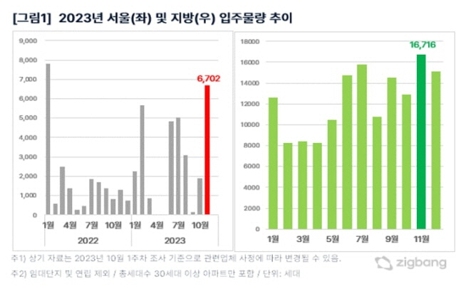 올해 서울 및 지방 입주물량 추이