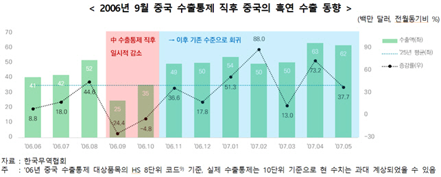 2006년 9월 중국 수출 통제 직후 중국의 흑연 수출 동향