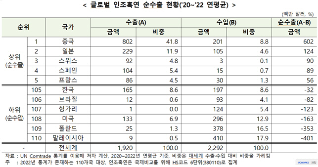 글로벌 인조흑연 순수출 현황