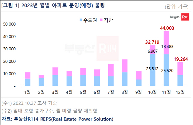 2023년 월별 아파트 분양 물량