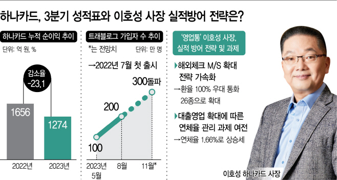 하나카드, 3분기 성적표와 이호성 사장 실적방어 전략은?