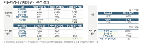 자동차검사 경제성 편익 분석 결과