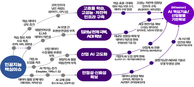 인공지능 분야 핵심이슈 기반 임무·목표