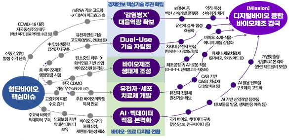 첨단바이오 분야 핵심이슈 기반 임무·목표