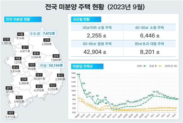 2023년 9월 전국 미분양 주택 현황