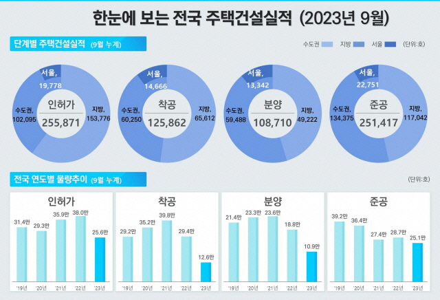 한눈에 보는 전국 주택건설실적