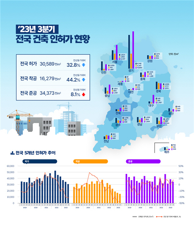 2023년 3분기 건축 인허가 인포그래픽