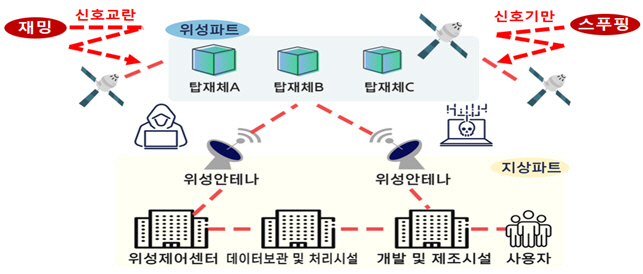 우주 아키텍처 및 사이버 공격 예시