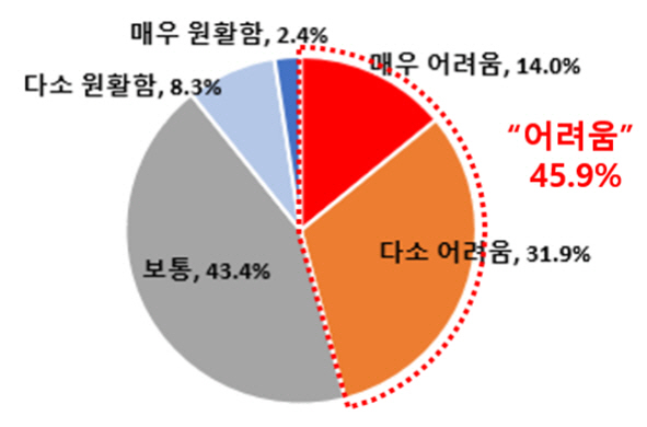 3분기 무역업계의 자금조달 사정