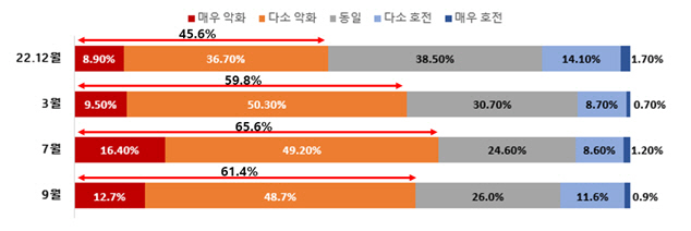 우리나라 수출 기업의 조사 시기별 자금 사정