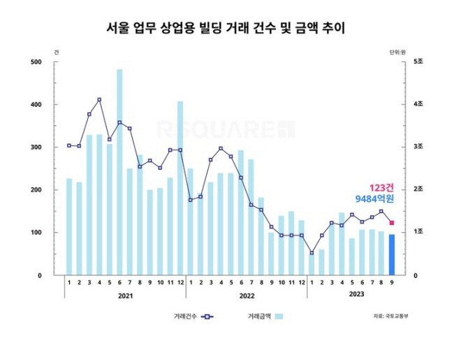 서울 업무 상업용 빌딩 거래 건수 및 금액 추이