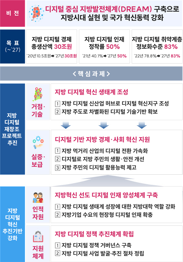 과기정통부 지방 디지털 경쟁력 강화방안 기본방향